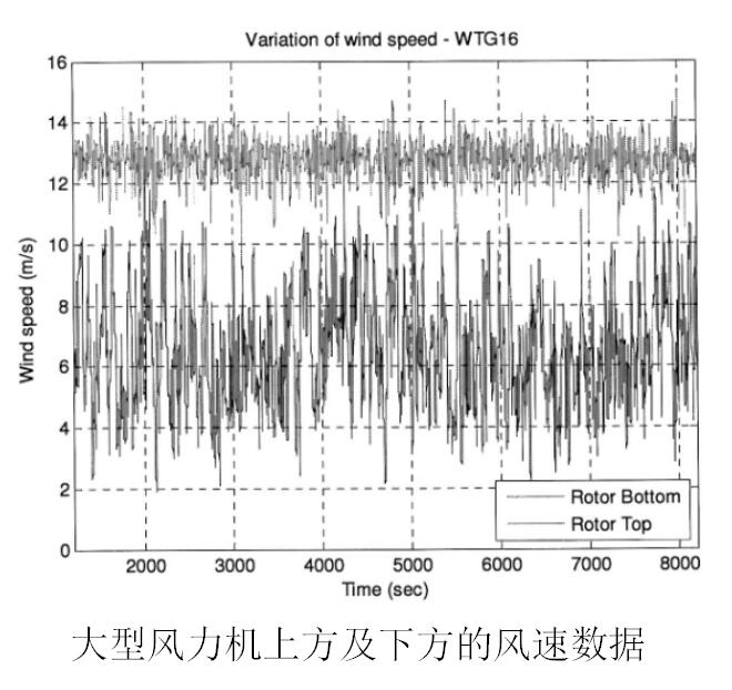大型風力機上方及下方的風速數(shù)據(jù).jpg