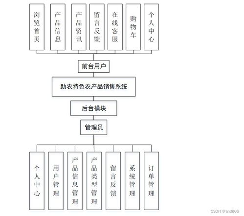 融合Java、PHP、Node.js與Python 構建特色農產品銷售系統與信息系統集成服務